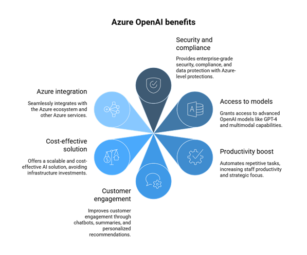 Azure AI Services