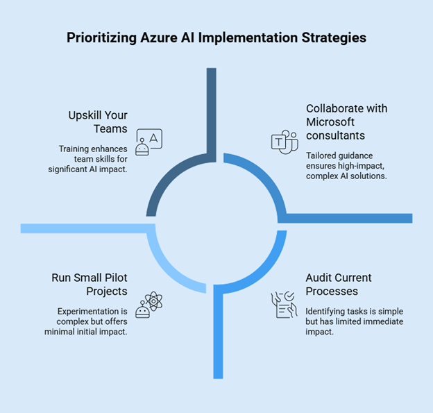 Azure AI Services