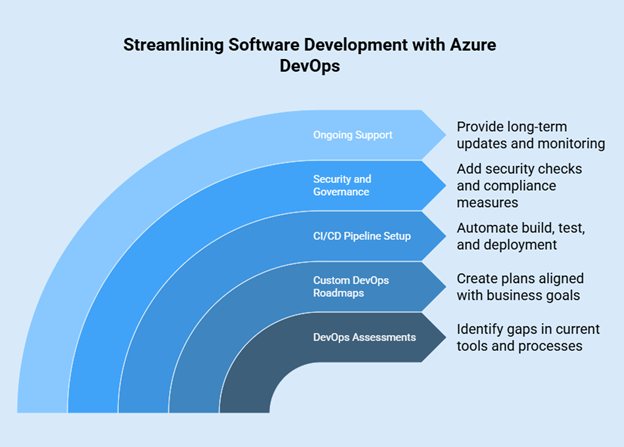 Azure DevOps Consulting Company