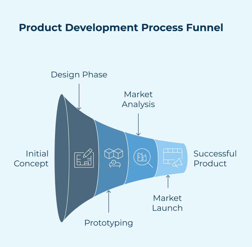 Product development services