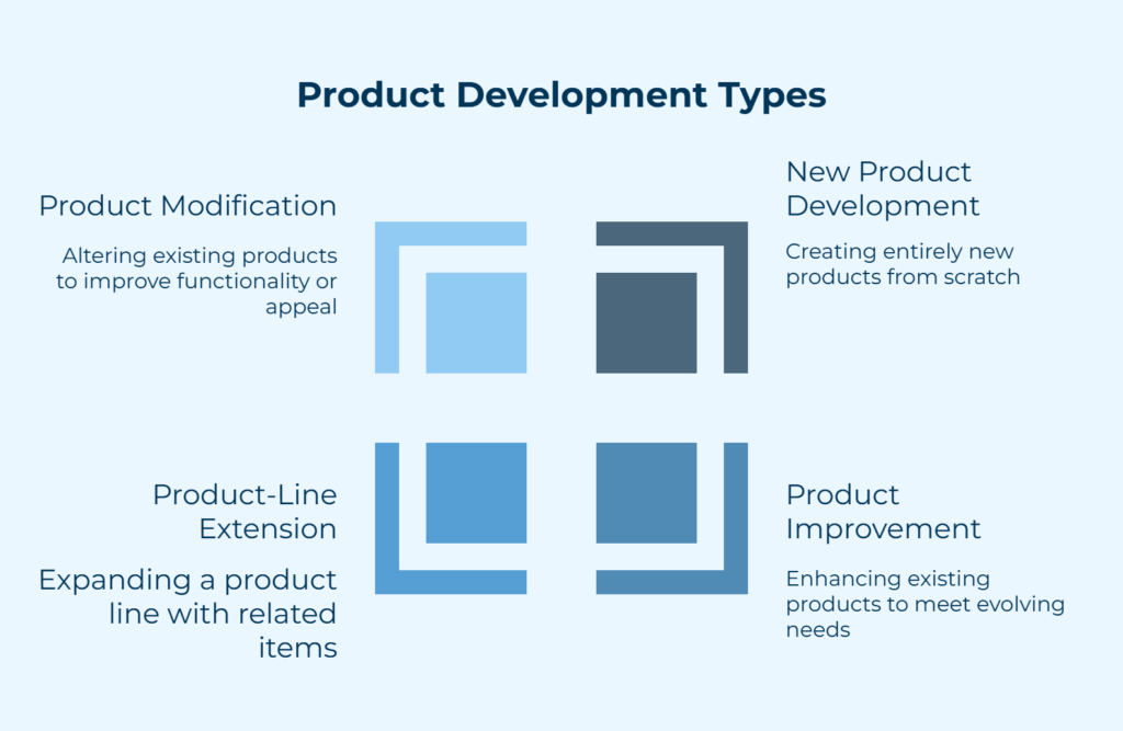 Types of Product Development
