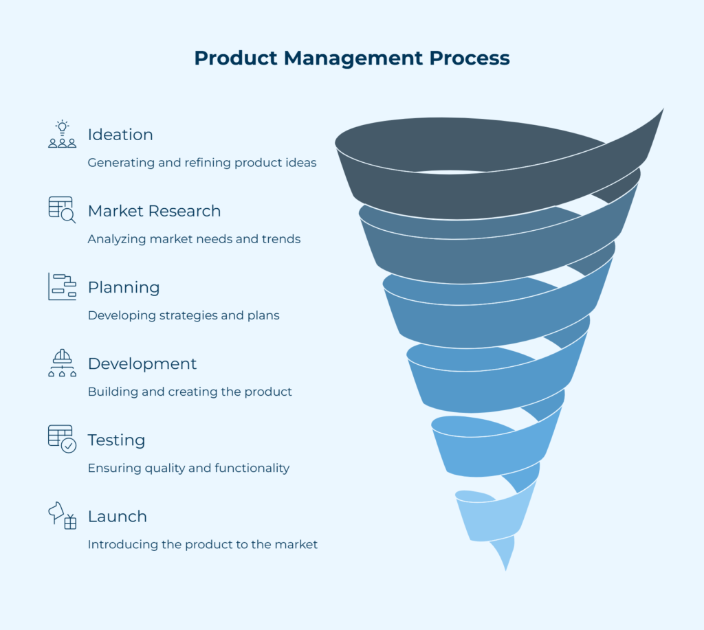 Product Management Process