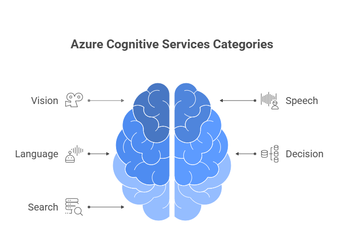 Azure Cognitive Services