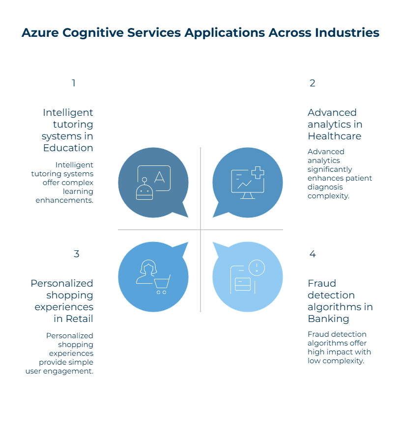 Azure Cognitive Services Use Cases