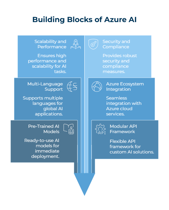 Azure Cognitive Services Features