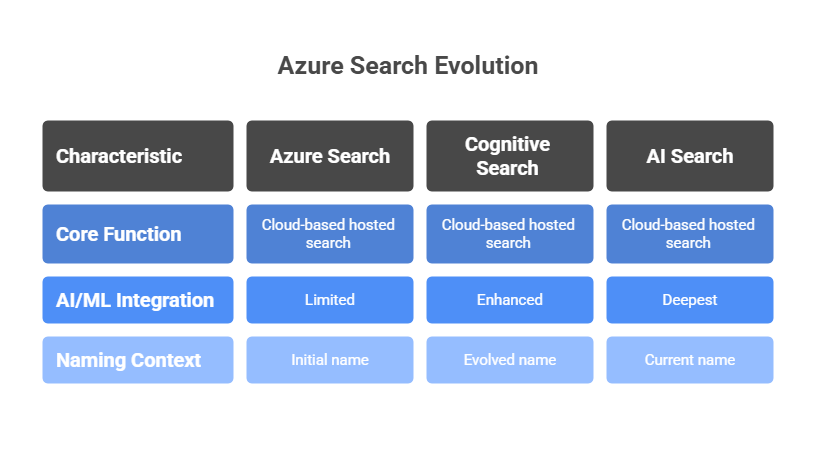 Azure Search VS Cognitive Search