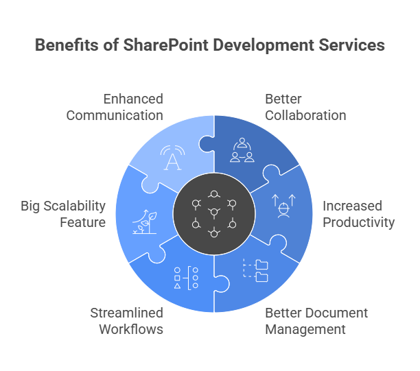 Benefits of SharePoint Development Services