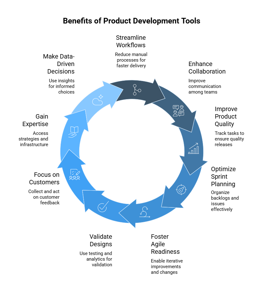 Benefits of Using the Right Product Development Tools