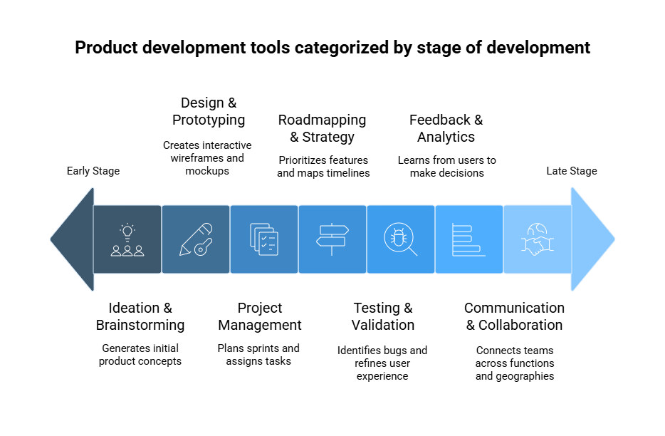 Categories of Product Development Tools