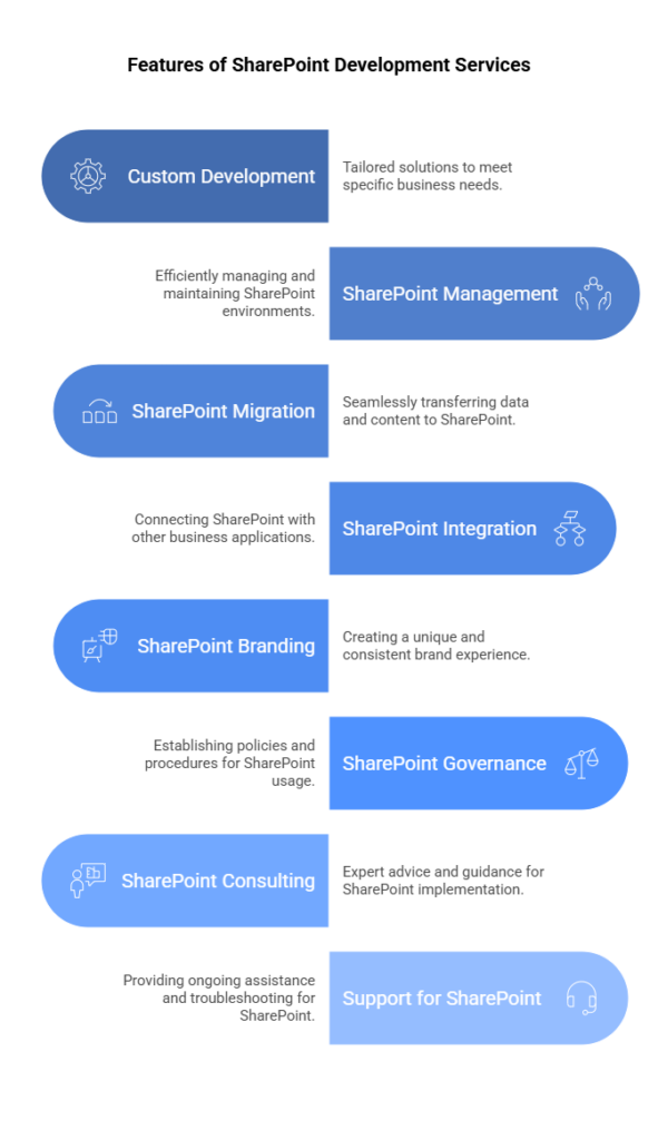 Features of SharePoint Development Services