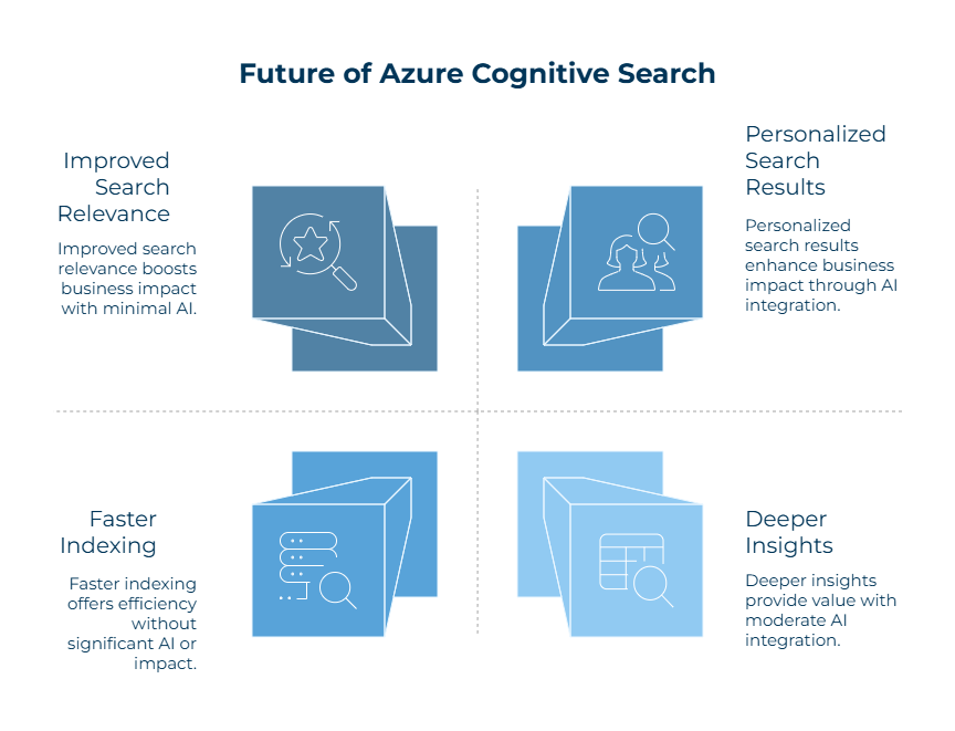 Future of Azure Cognitive Search
