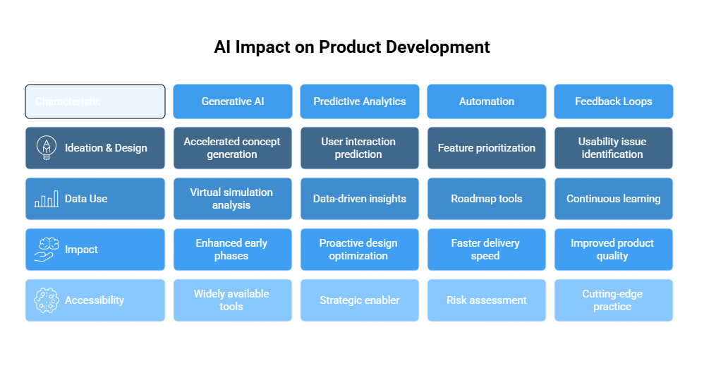 Rise of AI in Product Development