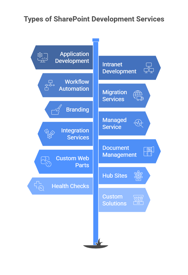 Types of SharePoint Development Services
