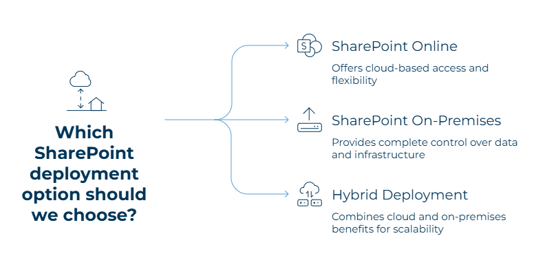 What are the Three SharePoint Deployment Options