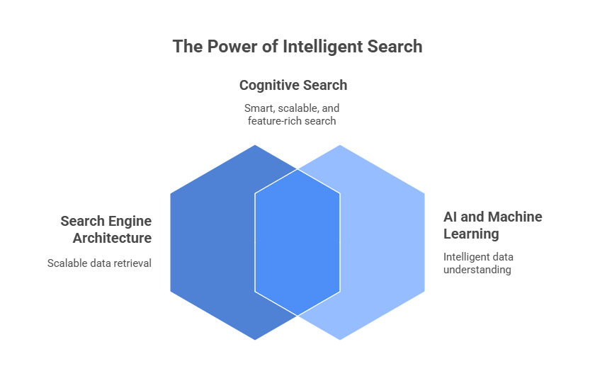 Azure Cognitive Search