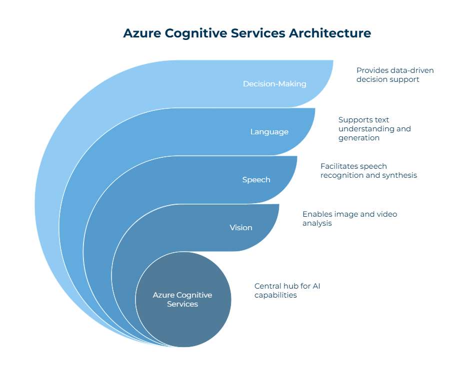 Azure Cognitive Services
