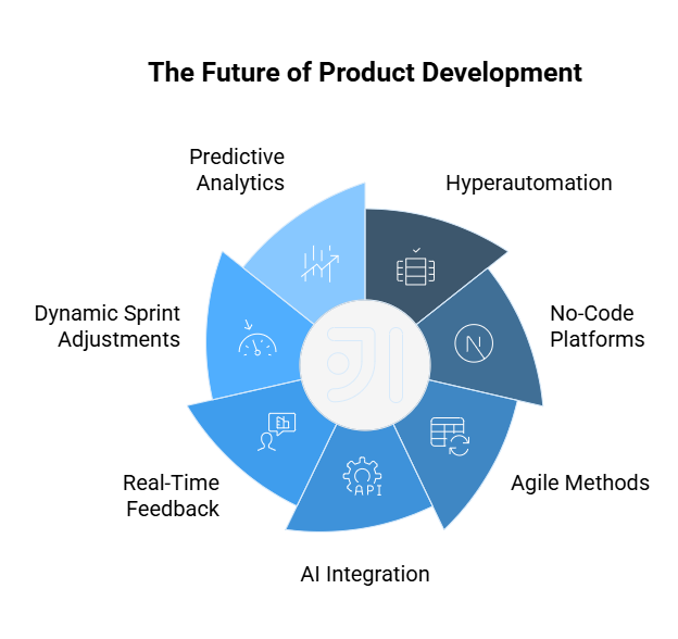 Future of product development