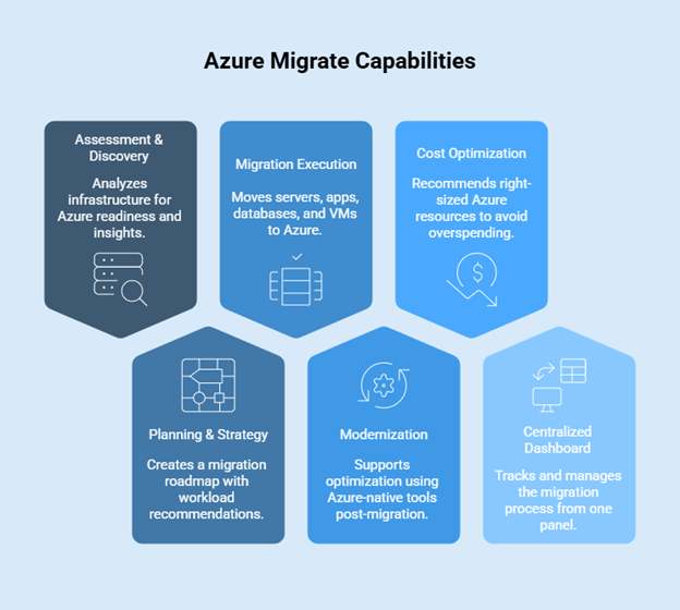 Azure Migration Services