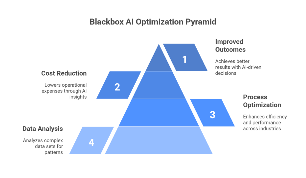 AI-Driven Optimization with Blackbox AI